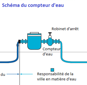 Service de branchement d’eau potable